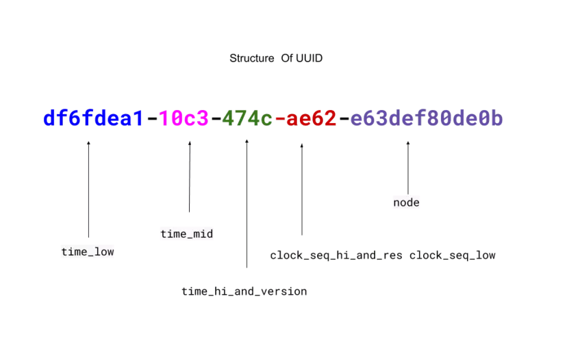 Structure of UUID