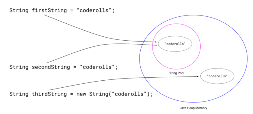 'firstString' and 'secondString' pointing towards the "coderolls" string in string pool and 'thirdString' pointing towards the "coderolls" in java heap space.