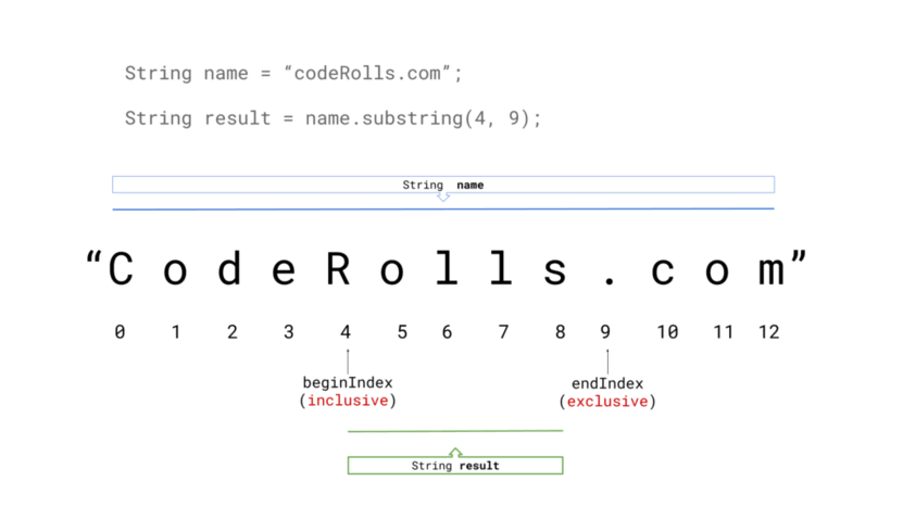 java substring start and end index equals 0